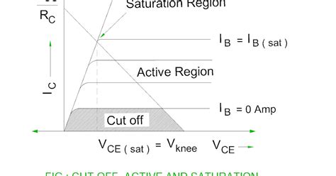 saturated transistor|cutoff active and saturation region.